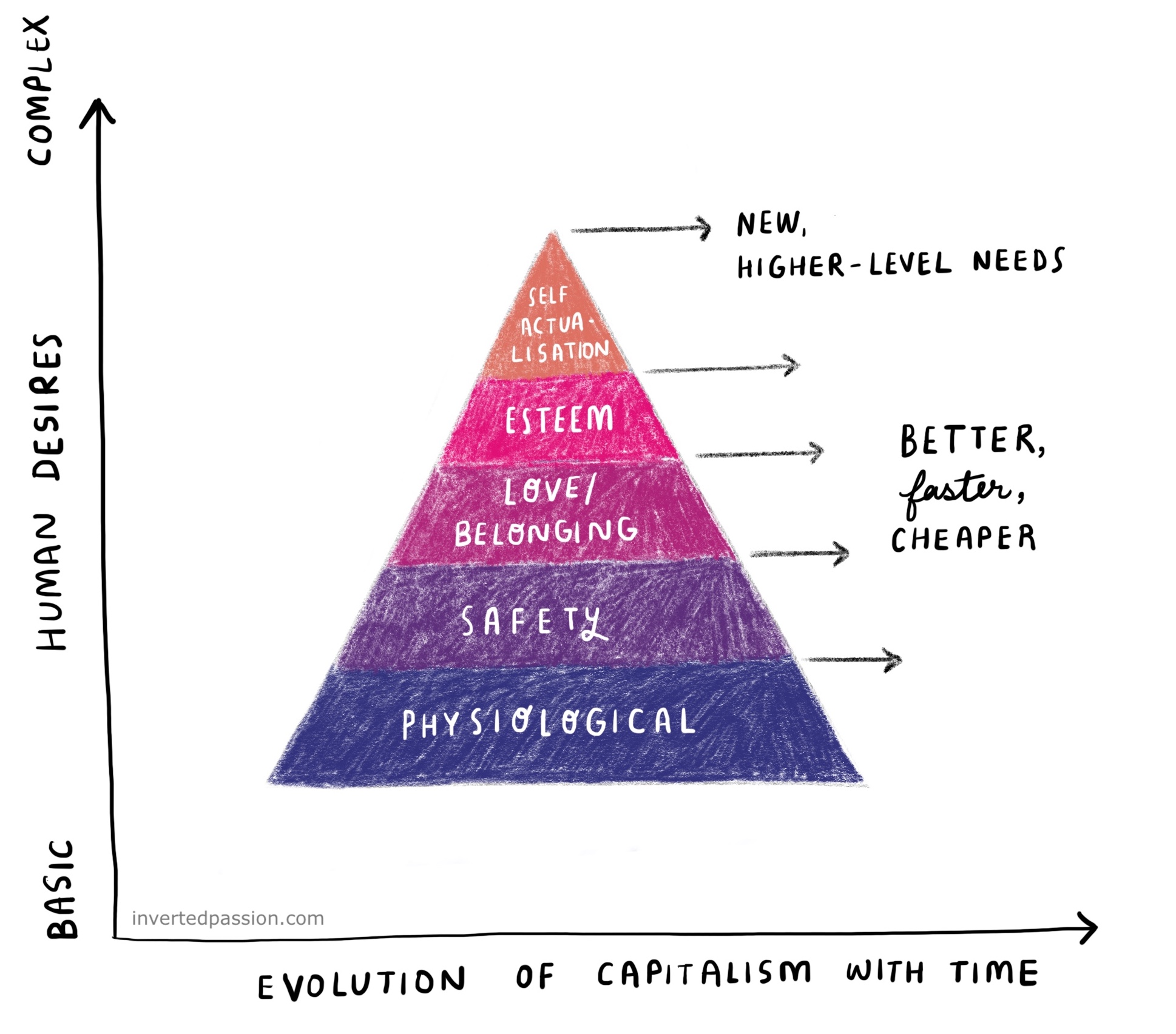 Original sketch for chapter 2: the real Maslow’s pyramid