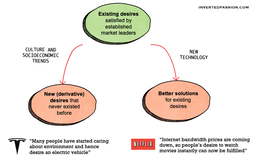Original sketch for chapter 7: two types of startups
