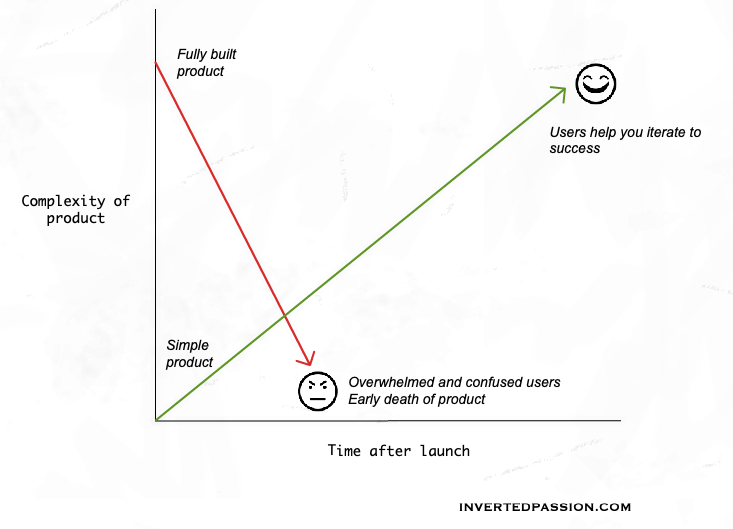 Original sketch for chapter 10: products start simple
