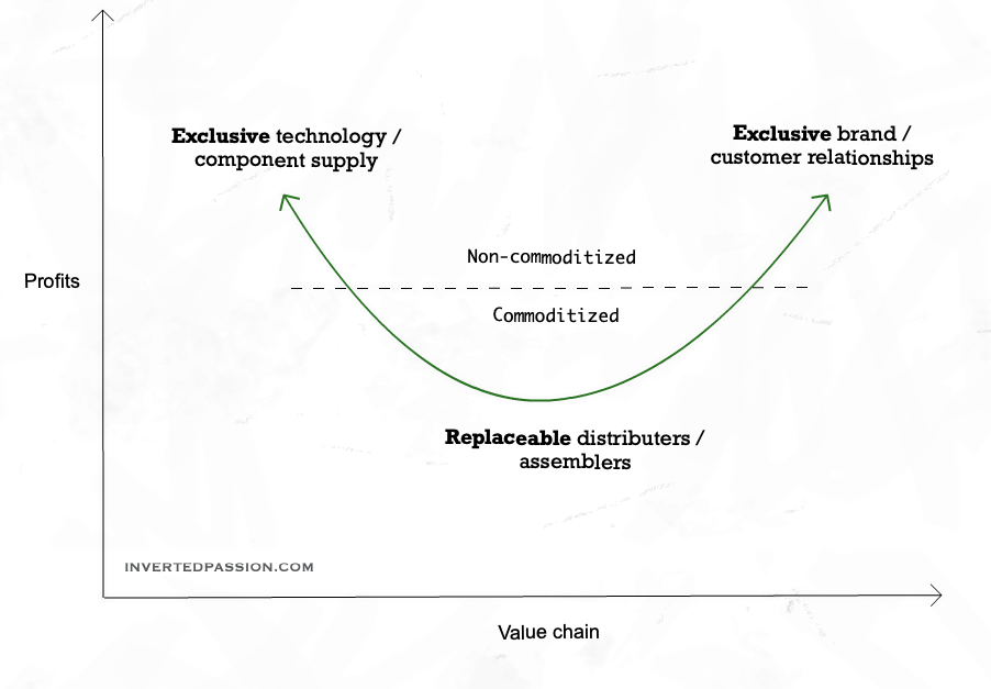 Original sketch for chapter 18: commoditizing the supply chain