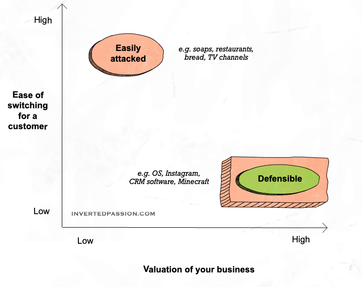 Original sketch for chapter 19: a defensible business