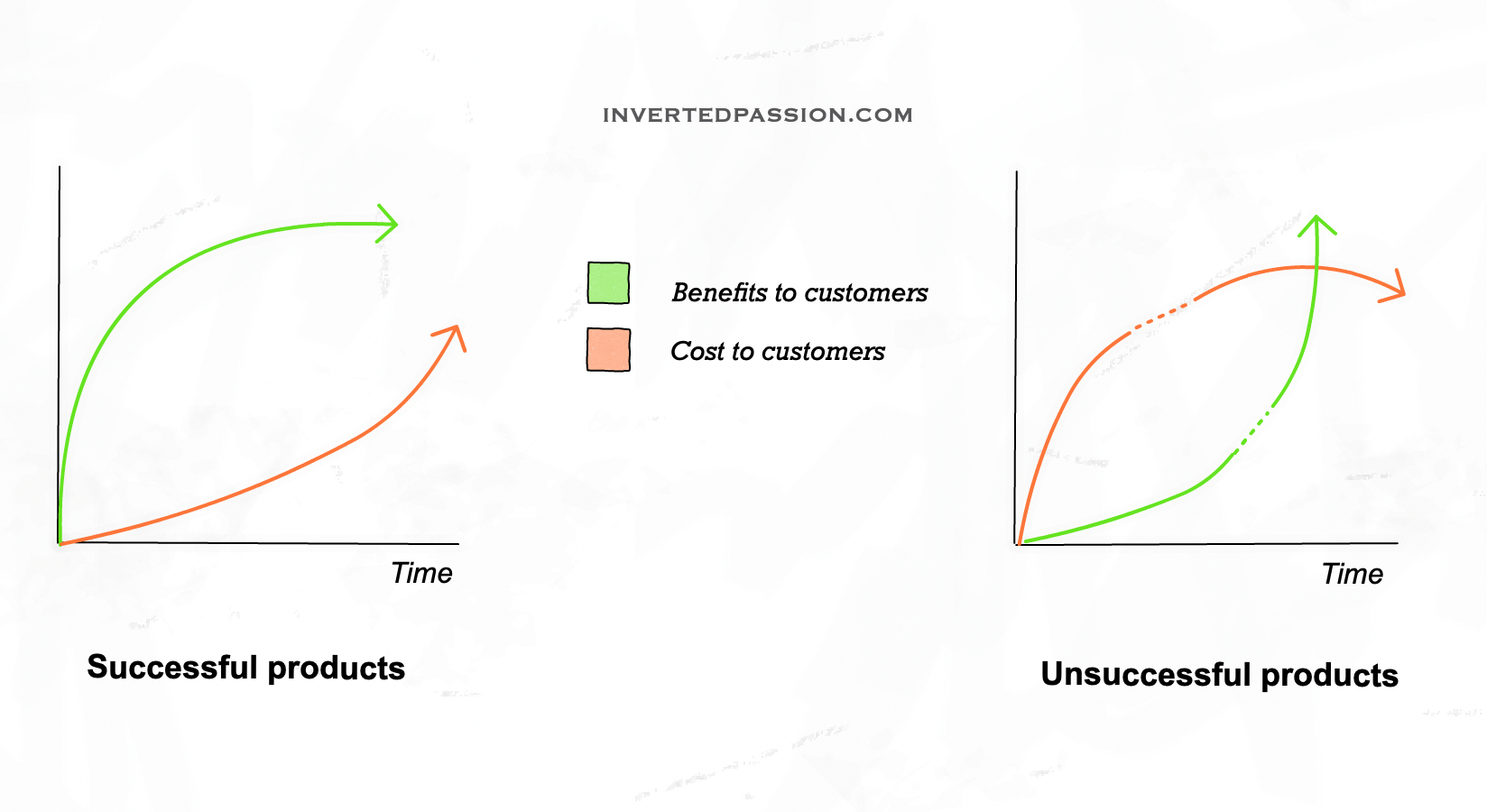 Original sketch for chapter 29: marketing value