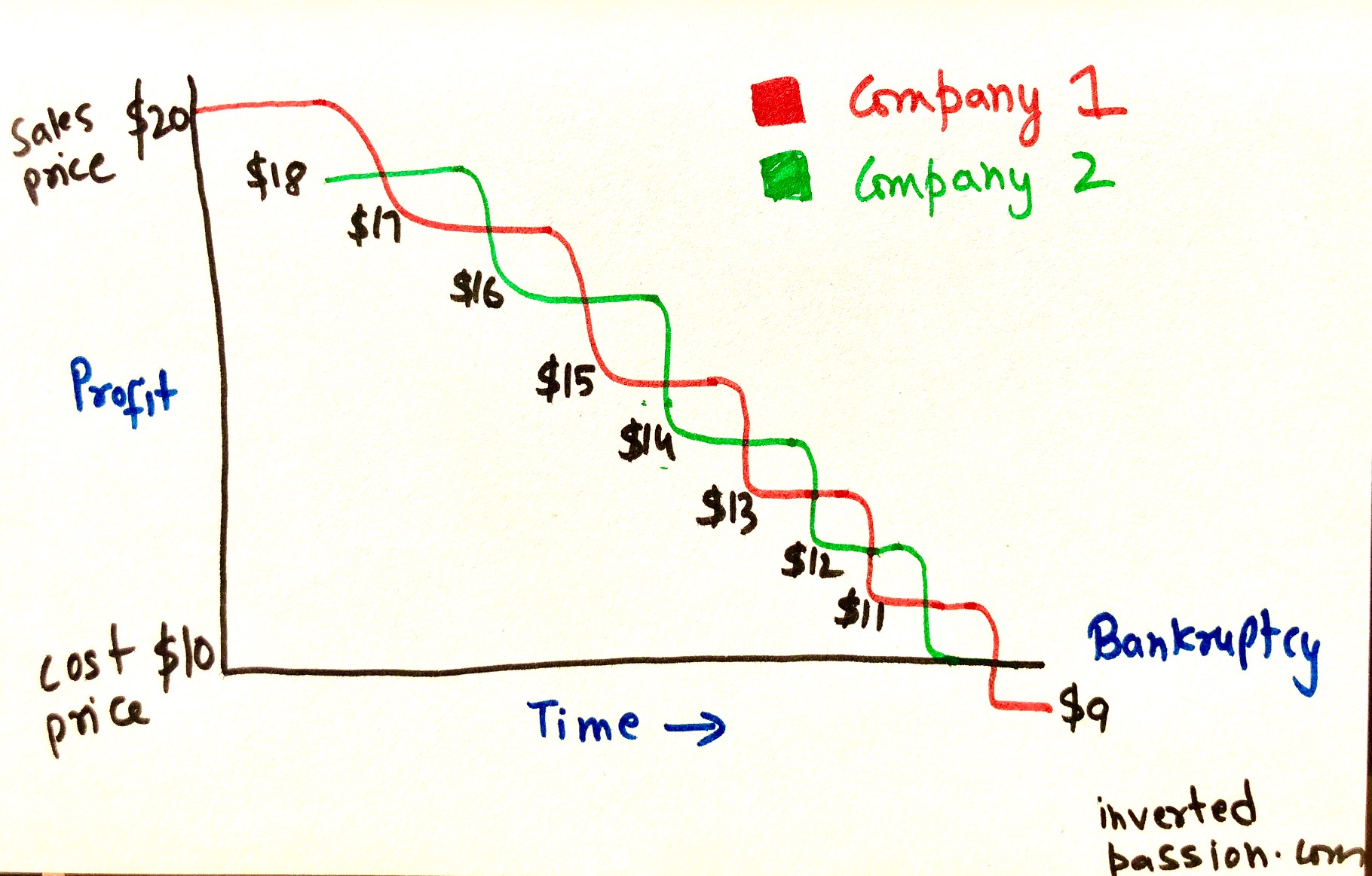 Original sketch for chapter 30: how profit disappears