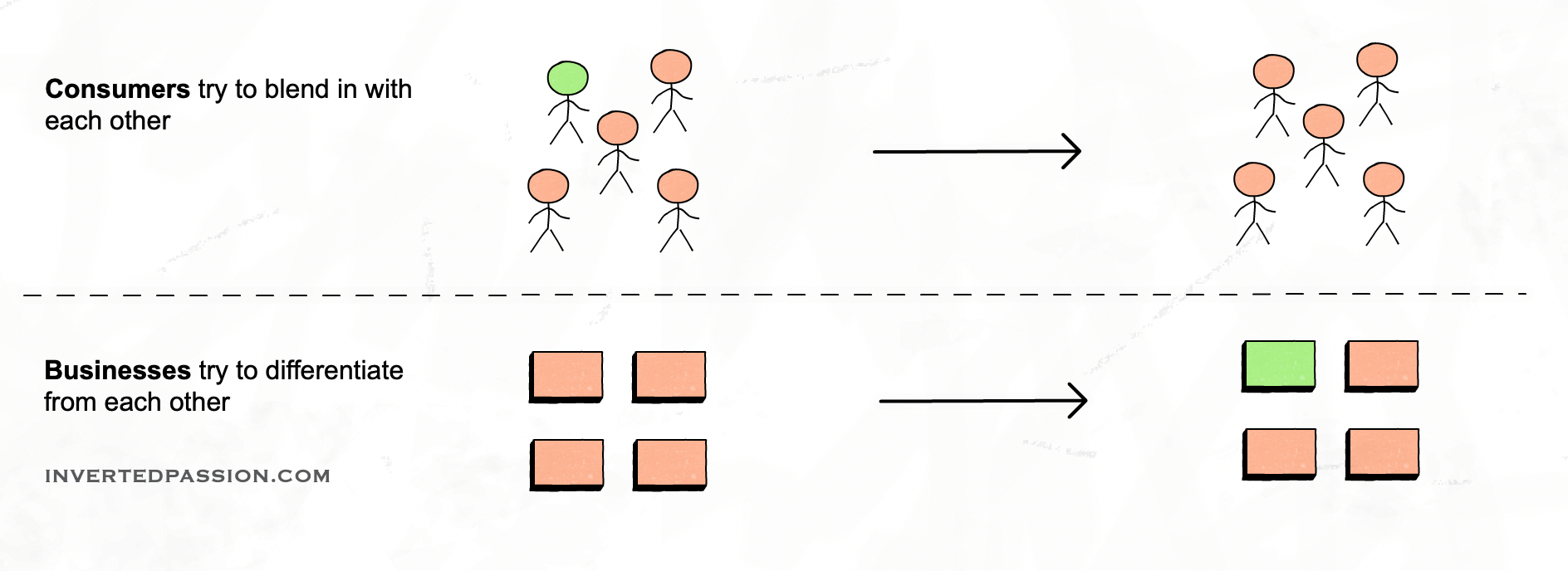 Original sketch for chapter 33: consumers conform and companies differentiate
